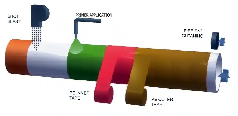 Taping and priming of pipes